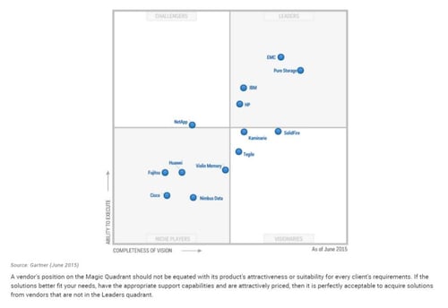 The real benefits of All Flash Arrays