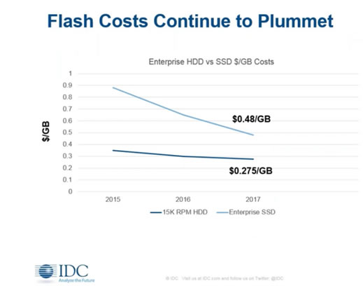 flash costs continue to plummet